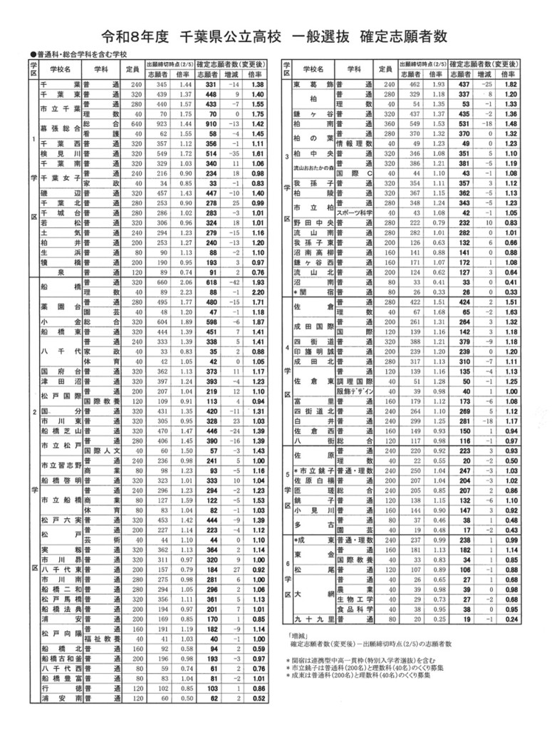 公立高校確定志願者数　普通科　2026